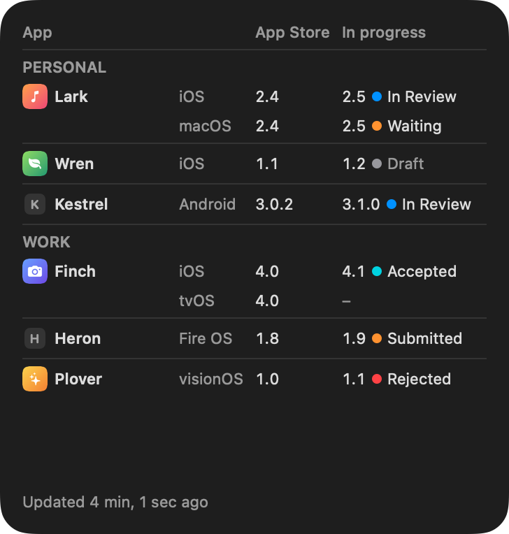 Eyrie's large widget, showing the versions and review states of six apps in two accounts